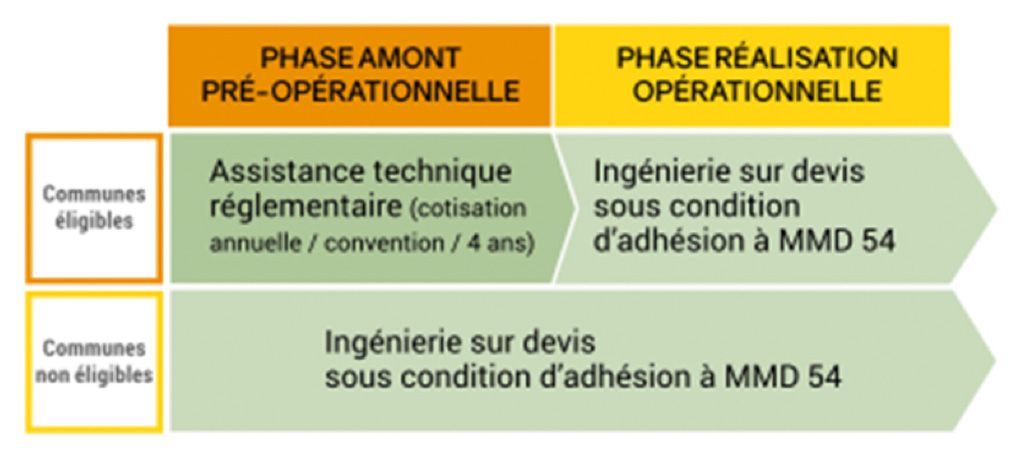 Schéma du fonctionnement de MMD 54